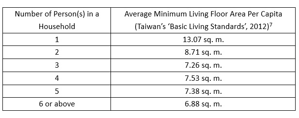 taiwan basic living standards