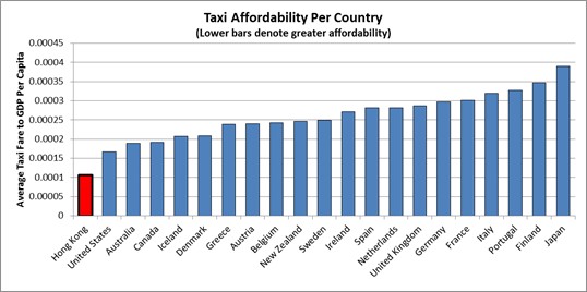 Taxi affordability per country.