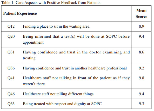 Areas of survey with positive feedback
