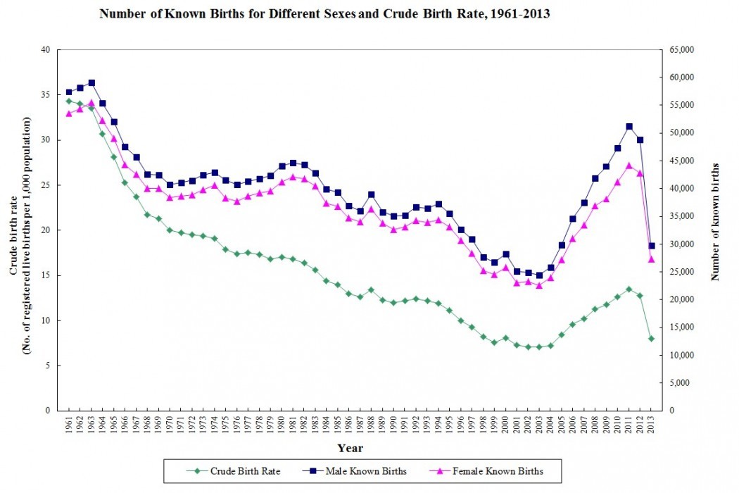 crude birth rate in Hong Kong
