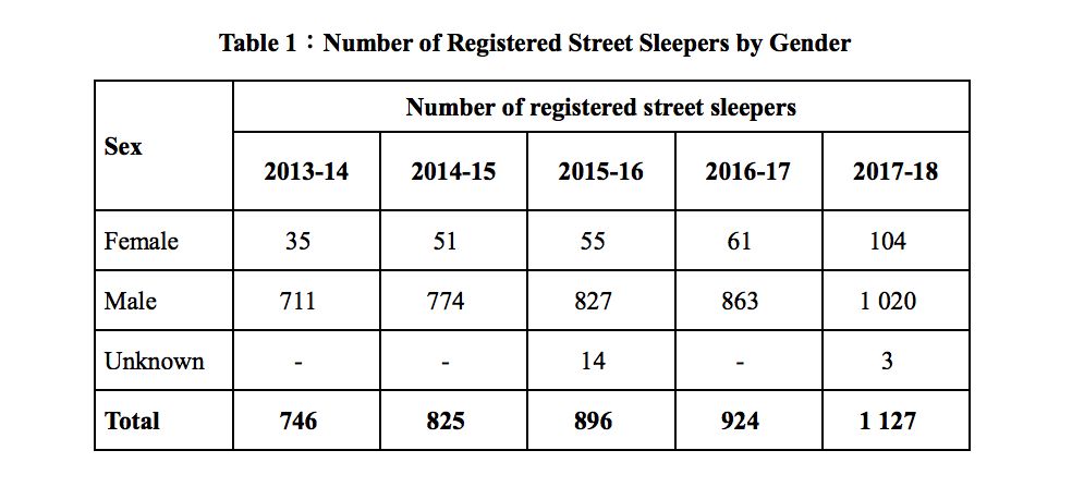 Number of registered street sleepers