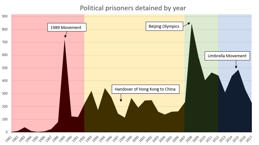 political prisoners China 
