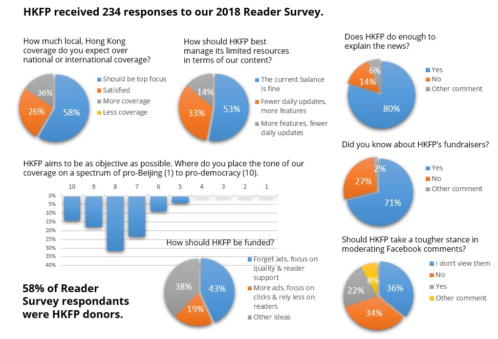 reader survey 2018 hong kong free press 