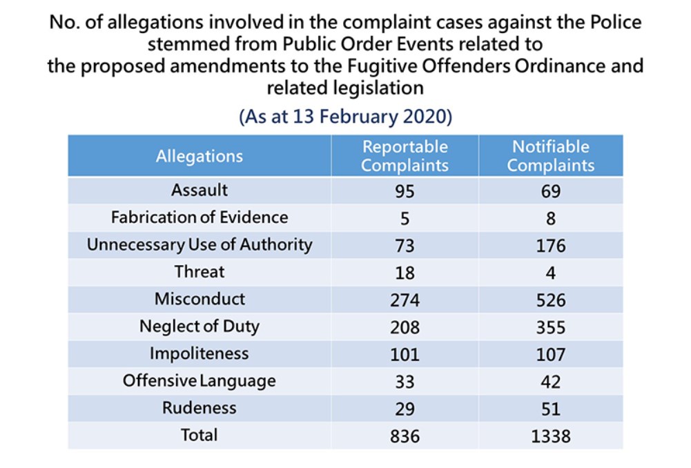 allegations in complaint cases against the police