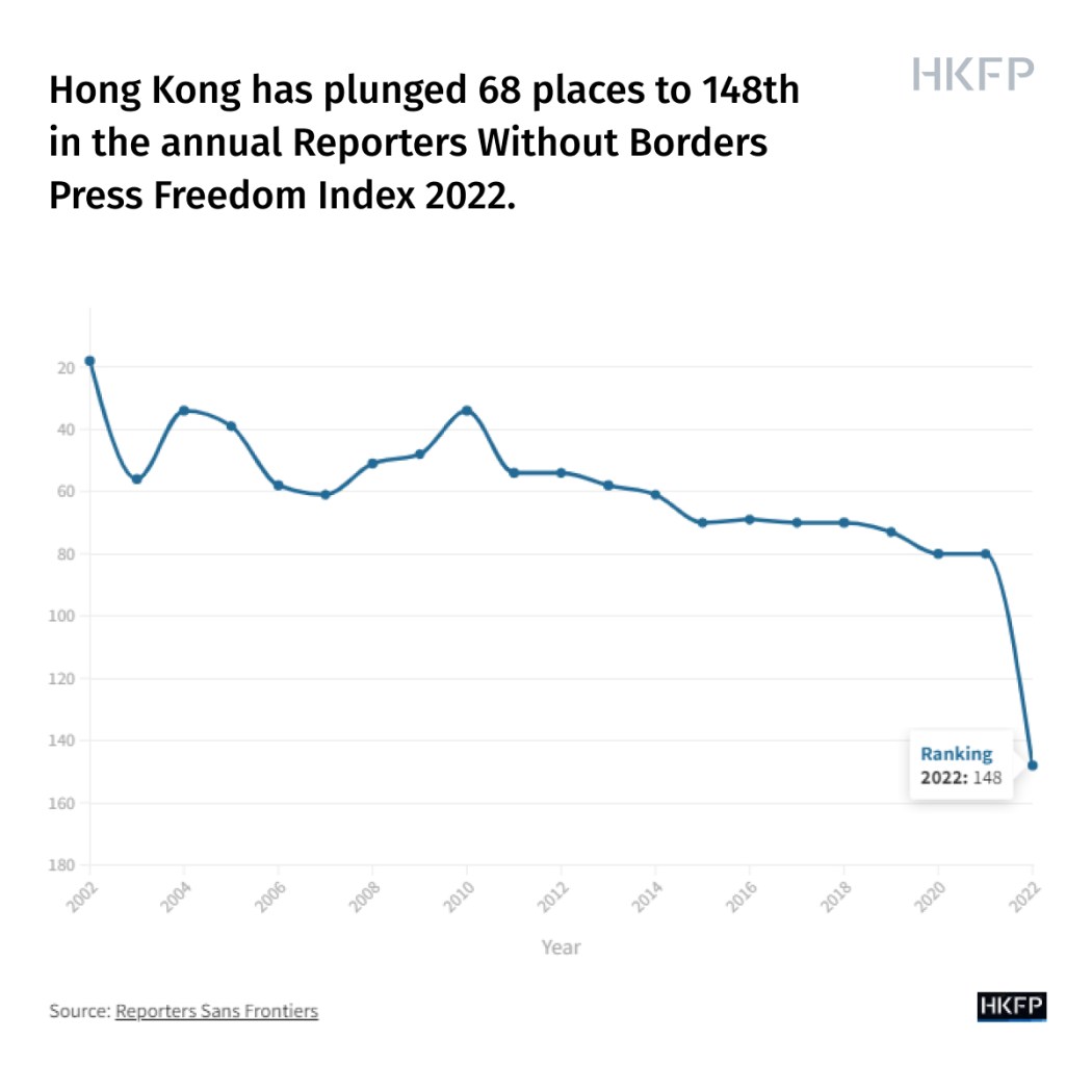 Hong Kong Press Freedom ranking