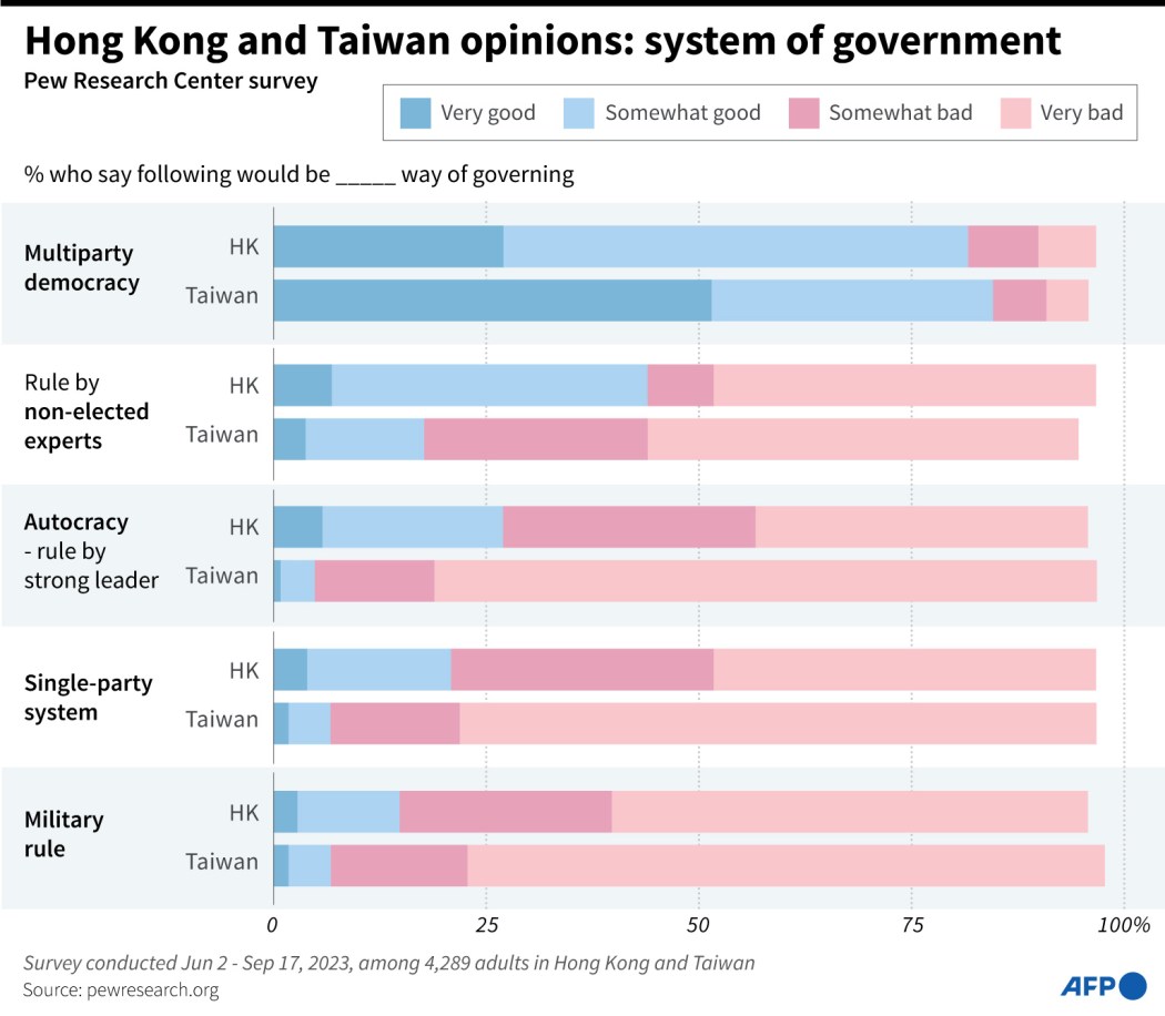 Hong Kong and Taiwan opinions: system of government