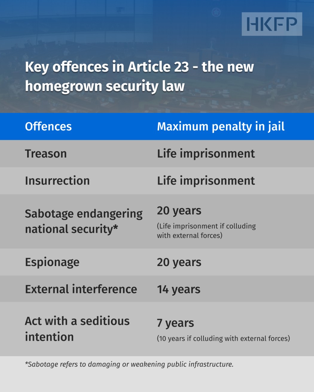 The key offences of the "Article 23" national security law. Graphic: Shan Chan/HKFP.